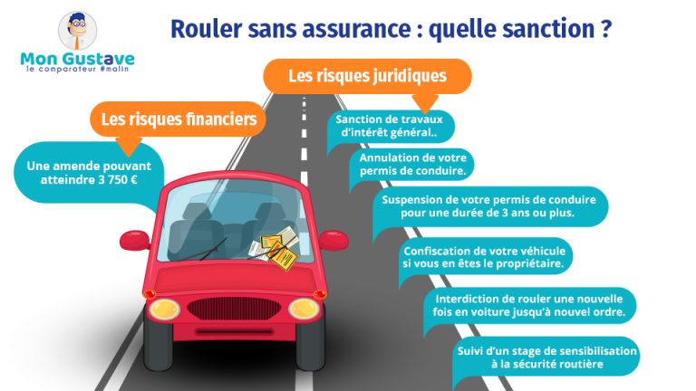 Rouler Sans Assurance : Quelle Sanction ? | Mon Gustave