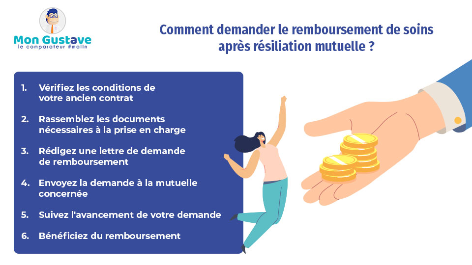 Comment demander le remboursement de soins après résiliation mutuelle

