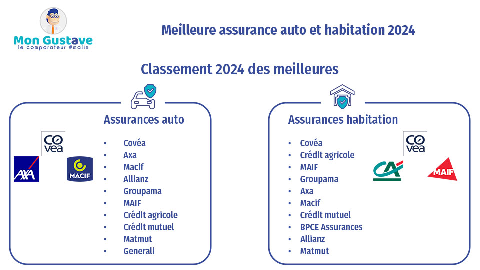 meilleur assurance auto et habitation